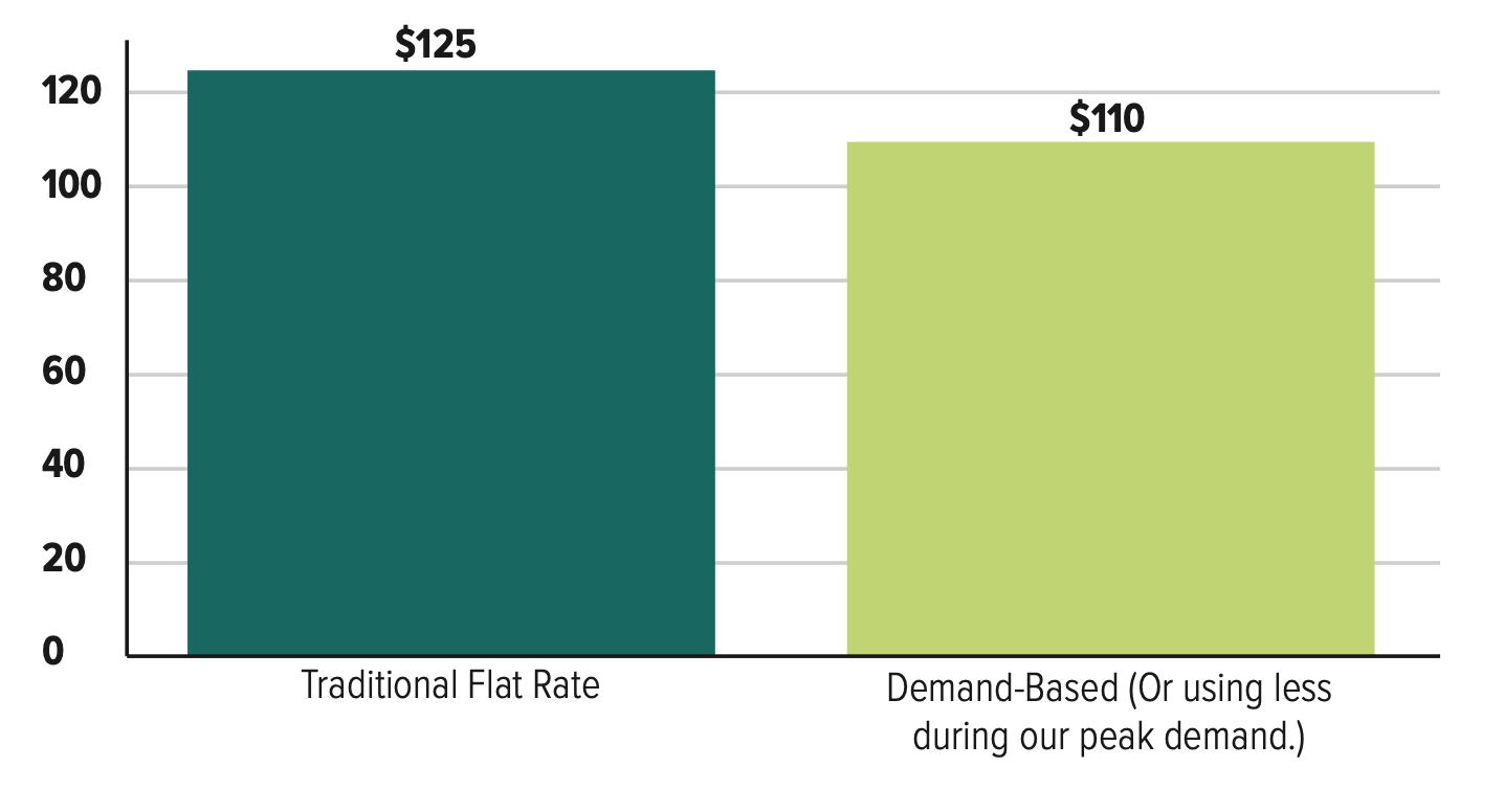 Bar chart comparing electricity costs: Traditional Flat Rate shown at $125 versus Demand-Based rate shown at $110, illustrating lower costs when using less power during peak demand.